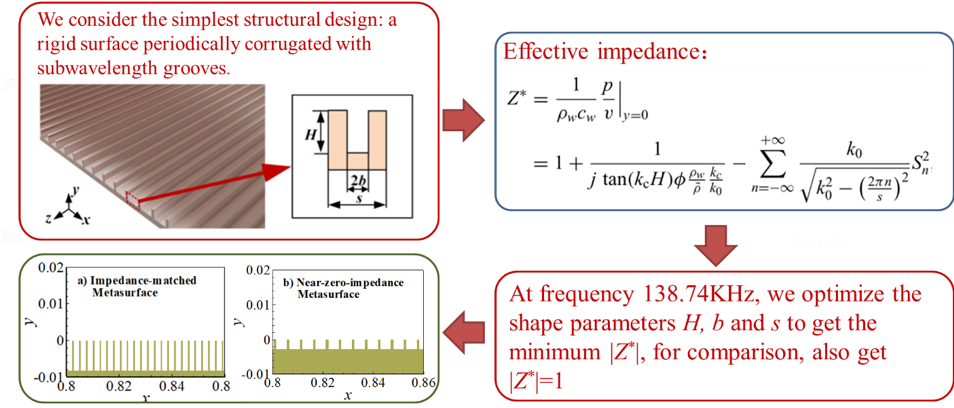 9a. How to obtain the impedance-near-zero metasurface