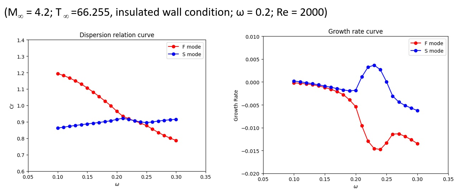 8a. Discrete modes F and S evolution