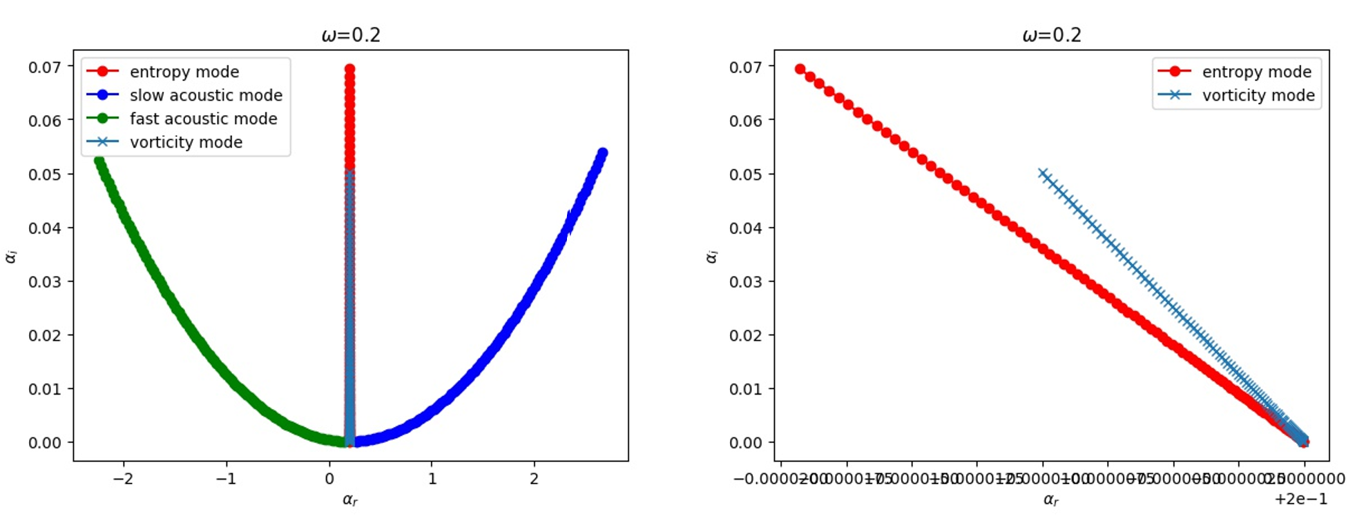 8b. Discrete modes F and S evolution